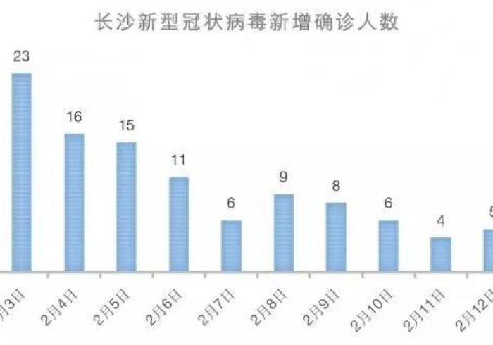 广州长沙疫情双线观察,当精准防控遭遇动态清零新考题 广州长沙疫情双线观察,当精准防控遭遇动态清零新考题