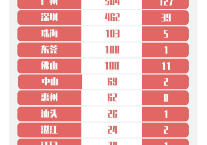 广州疫情新动态，病例分布呈现多点散发、局部聚集态势，精准防控面临新考验