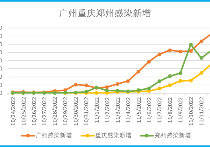 广州重庆确诊，疫情下的城市韧性，与动态清零背后的中国温度