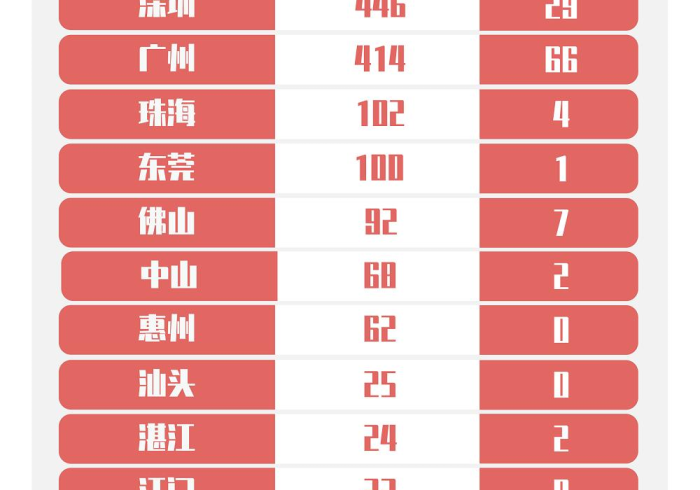 广州感染者重庆轨迹,一条流动的线,两座城的体温 广州感染者重庆轨迹,一条流动的线,两座城的体温