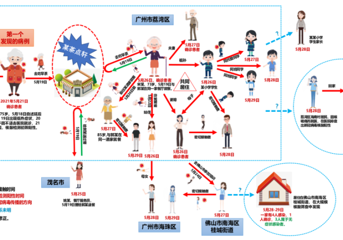 广州疫情传播轨迹,一条看不见的战线与一座城市的韧性 广州疫情传播轨迹,一条看不见的战线与一座城市的韧性
