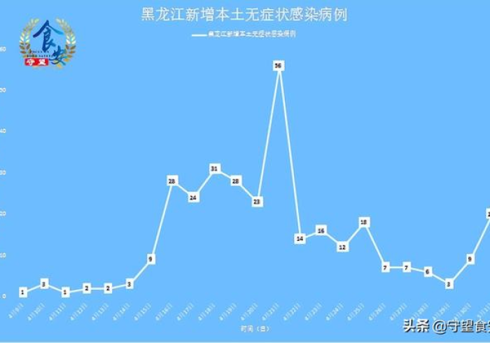 数据背后的黑土地,黑龙江省疫情分析图里的无声战役 数据背后的黑土地,黑龙江省疫情分析图里的无声战役