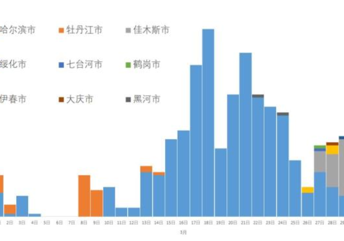 数据背后的黑土地,黑龙江省疫情分析图里的无声战役 数据背后的黑土地,黑龙江省疫情分析图里的无声战役