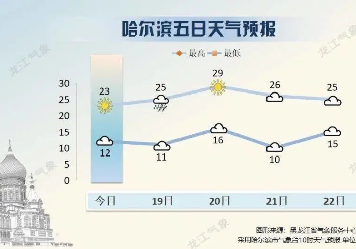 黑龙江省疫情平稳向好,南昌天气多变需警惕 黑龙江省疫情平稳向好,南昌天气多变需警惕