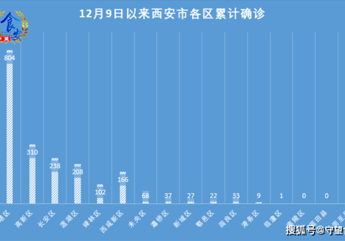 数字跃动间的双城记，当黑龙江疫情通报遇上西安解封曙光