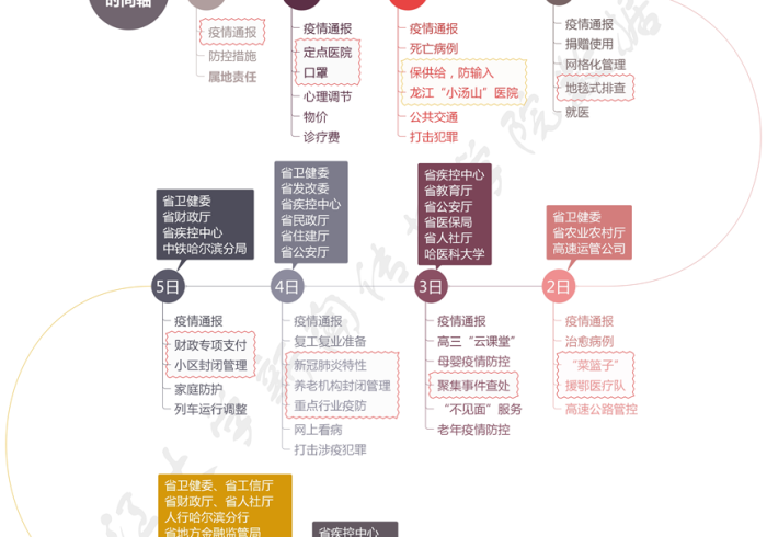 黑龙江疫情行动轨迹，数字背后的生命之网与治理之思