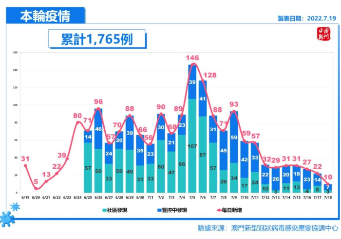 澳门疫情,在高风险与低风险的动态博弈中探寻韧性之路 澳门疫情,在高风险与低风险的动态博弈中探寻韧性之路