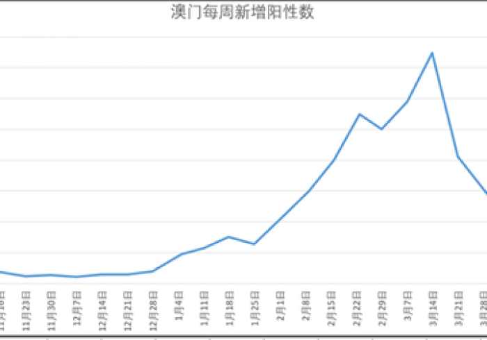 澳门疫情数据背后的韧性,小城如何以动态清零守护一中心一平台 澳门疫情数据背后的韧性,小城如何以动态清零守护一中心一平台